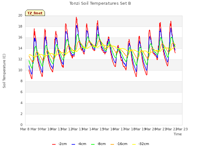 plot of Tonzi Soil Temperatures Set B