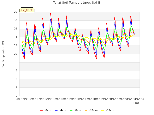 plot of Tonzi Soil Temperatures Set B