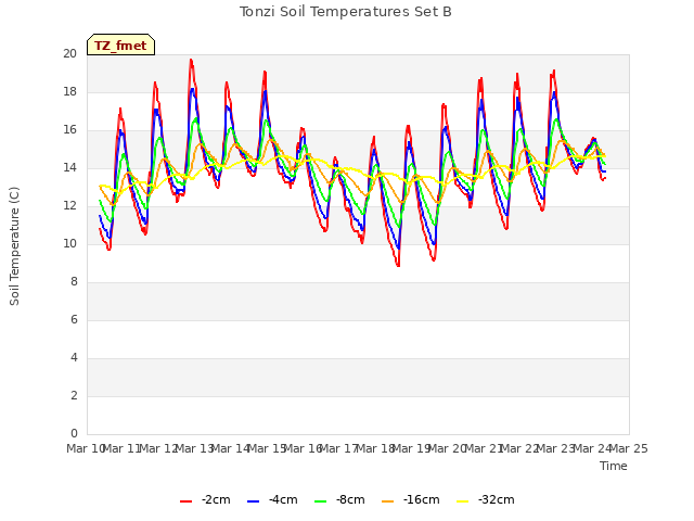 plot of Tonzi Soil Temperatures Set B