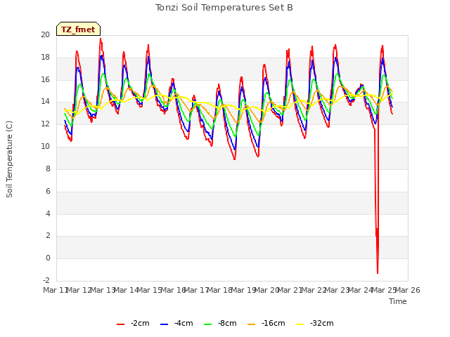 plot of Tonzi Soil Temperatures Set B