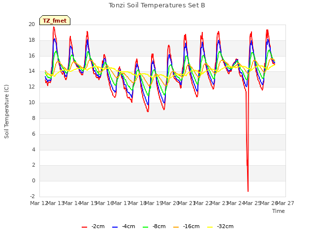 plot of Tonzi Soil Temperatures Set B