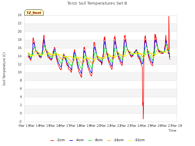 plot of Tonzi Soil Temperatures Set B