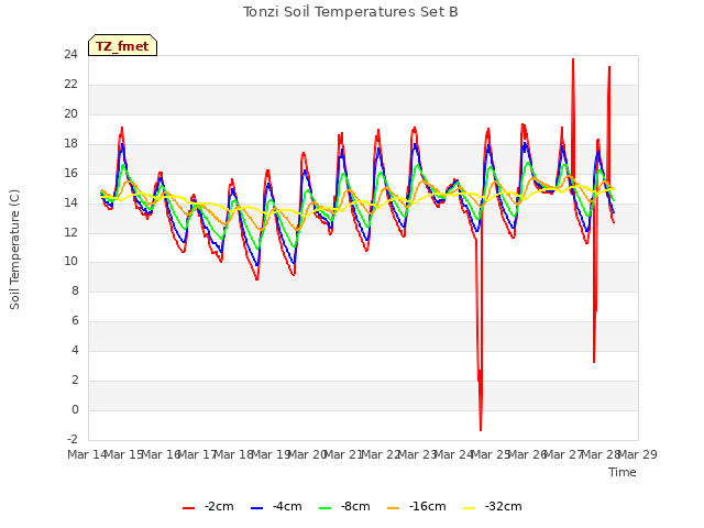 plot of Tonzi Soil Temperatures Set B