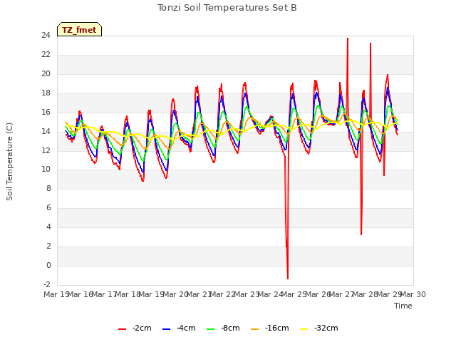 plot of Tonzi Soil Temperatures Set B