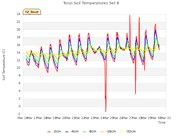 plot of Tonzi Soil Temperatures Set B