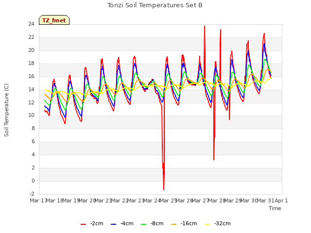 plot of Tonzi Soil Temperatures Set B