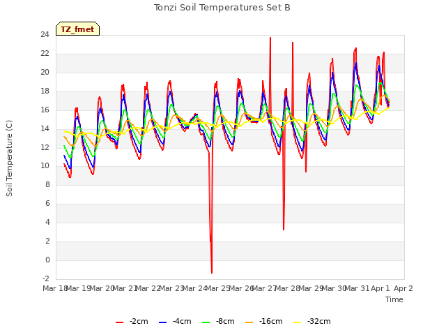 plot of Tonzi Soil Temperatures Set B