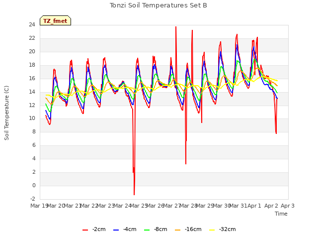 plot of Tonzi Soil Temperatures Set B