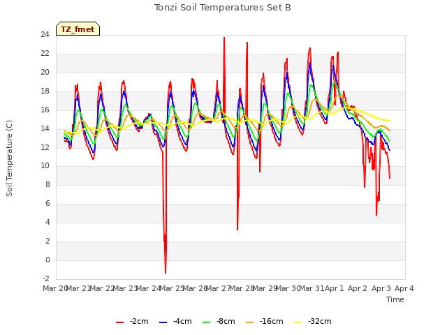 plot of Tonzi Soil Temperatures Set B