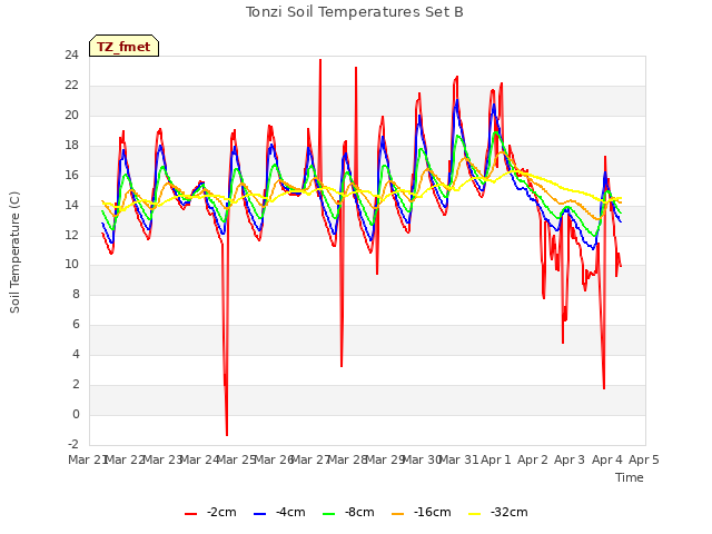 plot of Tonzi Soil Temperatures Set B