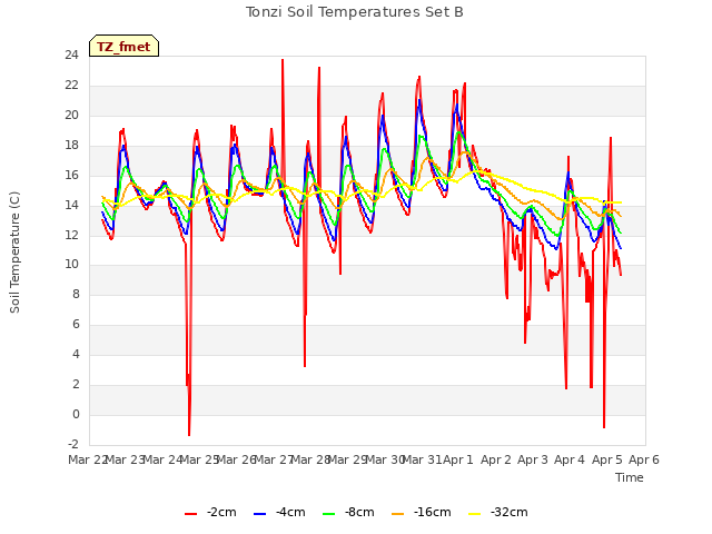 plot of Tonzi Soil Temperatures Set B