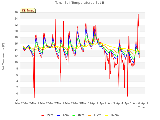 plot of Tonzi Soil Temperatures Set B