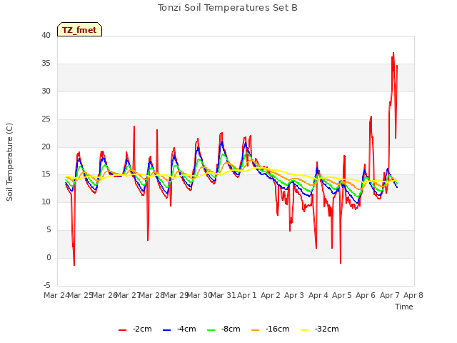 plot of Tonzi Soil Temperatures Set B