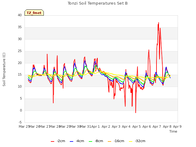 plot of Tonzi Soil Temperatures Set B