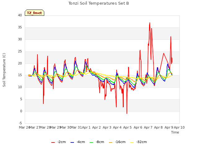 plot of Tonzi Soil Temperatures Set B