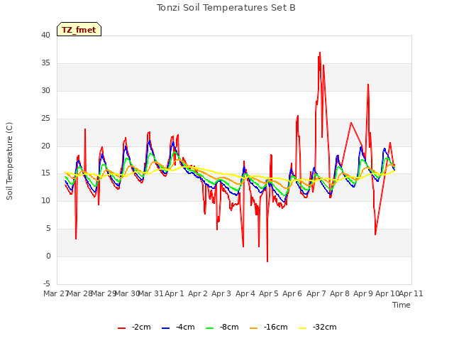 plot of Tonzi Soil Temperatures Set B