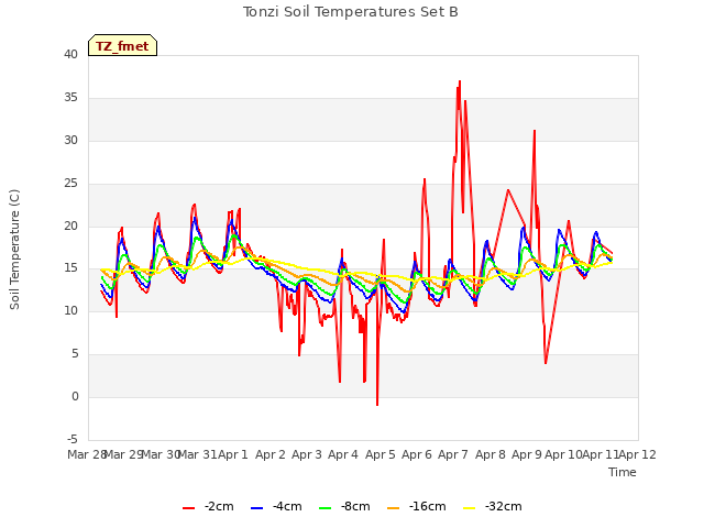 plot of Tonzi Soil Temperatures Set B