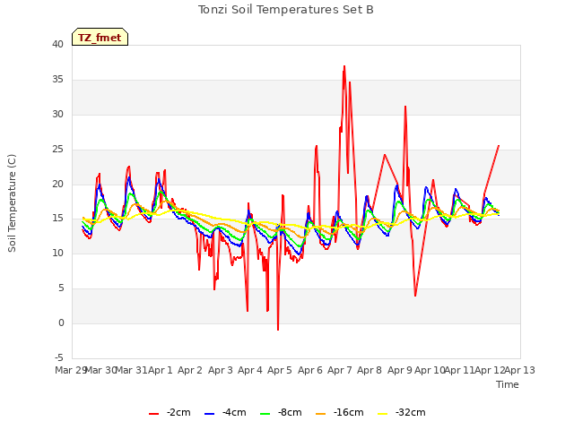 plot of Tonzi Soil Temperatures Set B