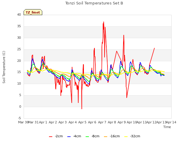 plot of Tonzi Soil Temperatures Set B