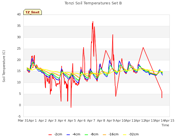 plot of Tonzi Soil Temperatures Set B