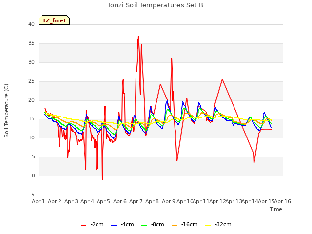plot of Tonzi Soil Temperatures Set B