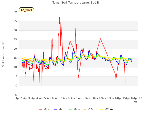 plot of Tonzi Soil Temperatures Set B