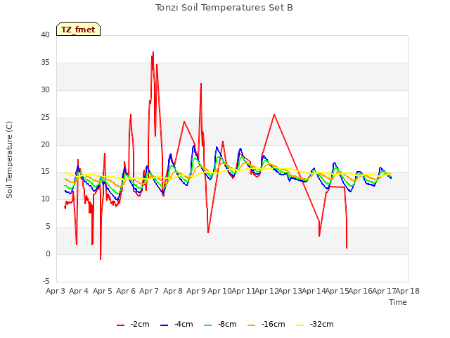 plot of Tonzi Soil Temperatures Set B