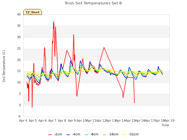 plot of Tonzi Soil Temperatures Set B