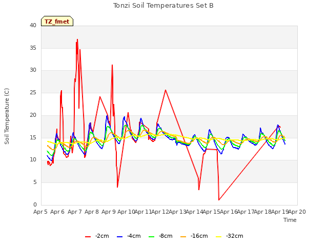 plot of Tonzi Soil Temperatures Set B