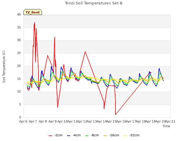 plot of Tonzi Soil Temperatures Set B