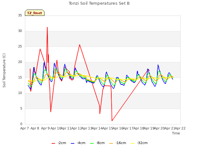 plot of Tonzi Soil Temperatures Set B