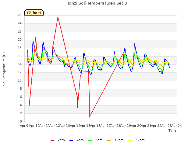 plot of Tonzi Soil Temperatures Set B