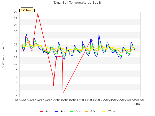 plot of Tonzi Soil Temperatures Set B