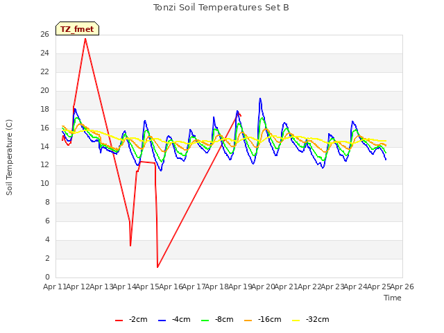 plot of Tonzi Soil Temperatures Set B