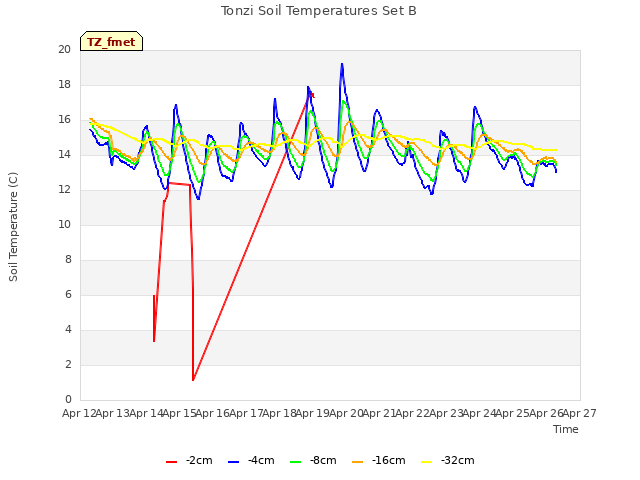 plot of Tonzi Soil Temperatures Set B