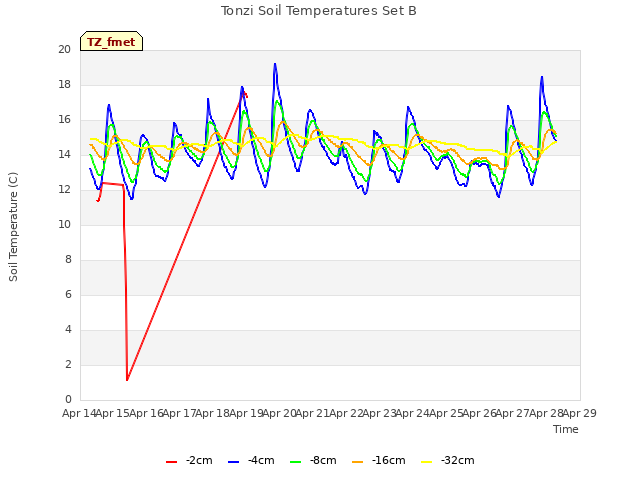 plot of Tonzi Soil Temperatures Set B