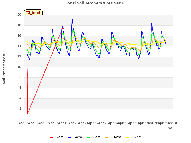 plot of Tonzi Soil Temperatures Set B