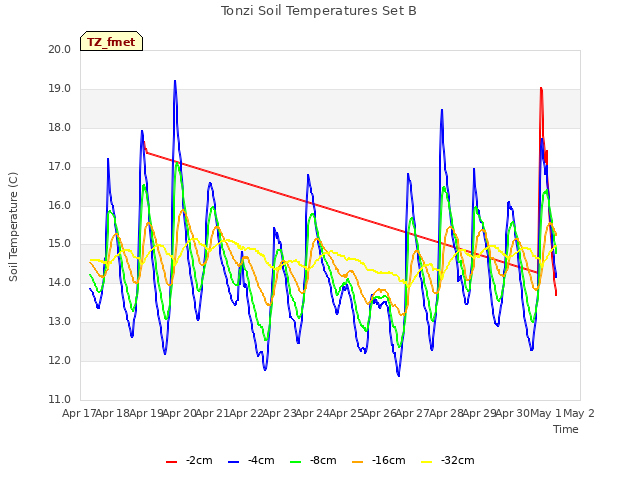 plot of Tonzi Soil Temperatures Set B