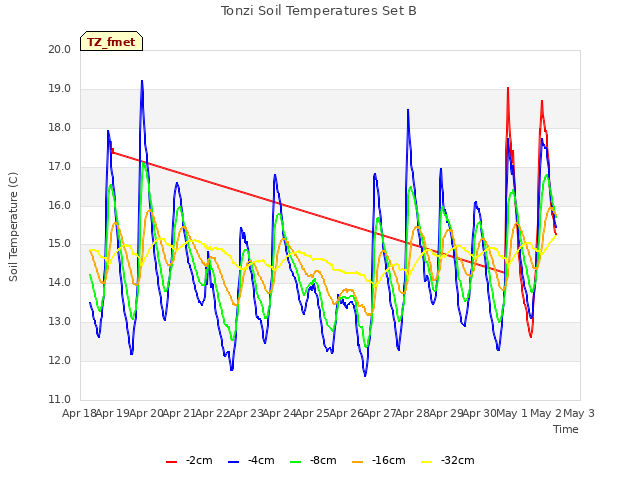 plot of Tonzi Soil Temperatures Set B