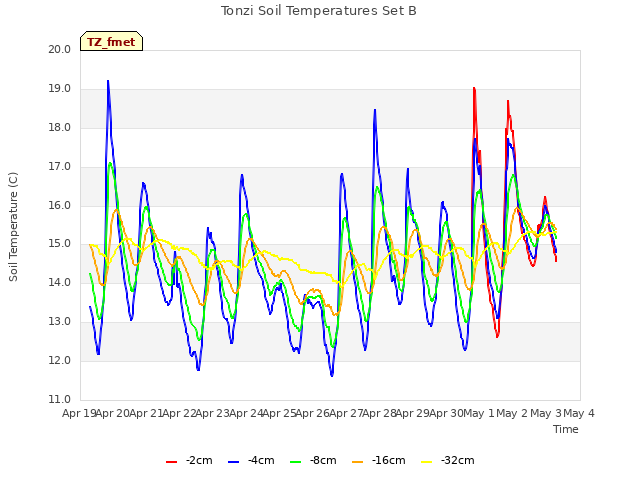 plot of Tonzi Soil Temperatures Set B