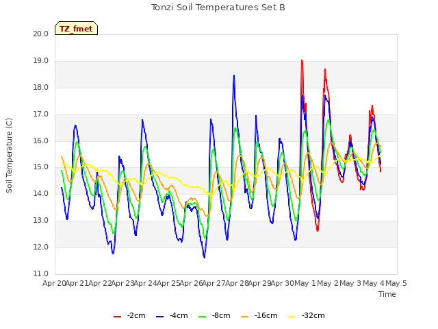 plot of Tonzi Soil Temperatures Set B