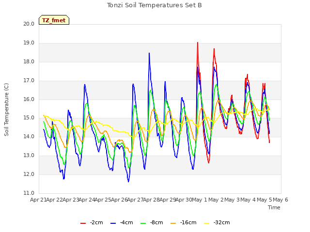 plot of Tonzi Soil Temperatures Set B