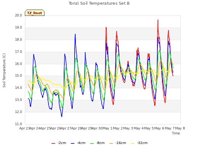 plot of Tonzi Soil Temperatures Set B