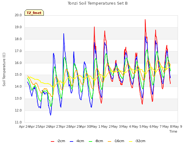 plot of Tonzi Soil Temperatures Set B