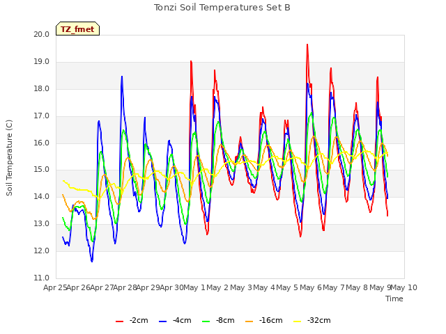 plot of Tonzi Soil Temperatures Set B