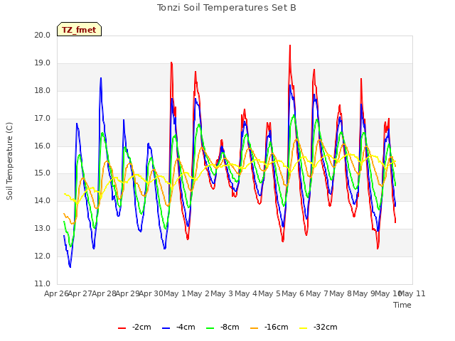 plot of Tonzi Soil Temperatures Set B