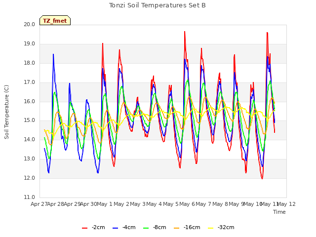 plot of Tonzi Soil Temperatures Set B