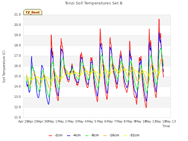 plot of Tonzi Soil Temperatures Set B