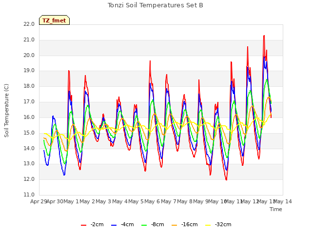 plot of Tonzi Soil Temperatures Set B