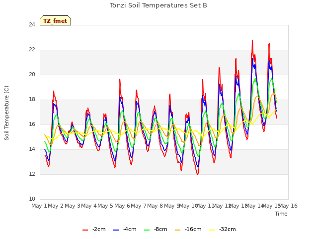 plot of Tonzi Soil Temperatures Set B